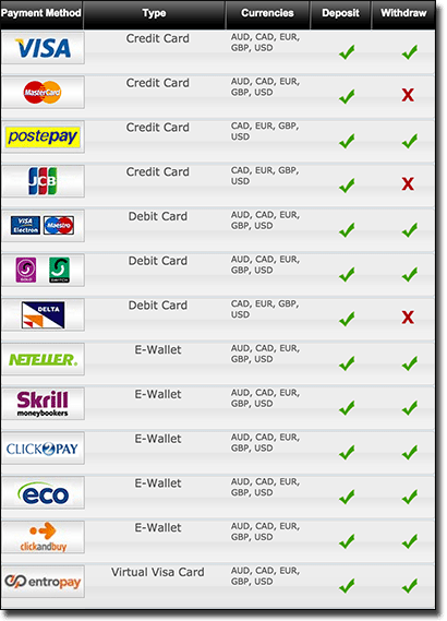 True Blue Bingo - Deposit and Withdrawal Methods